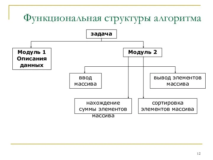 Функциональная структуры алгоритма