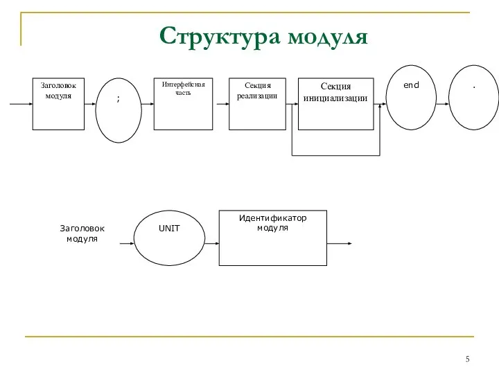 Структура модуля