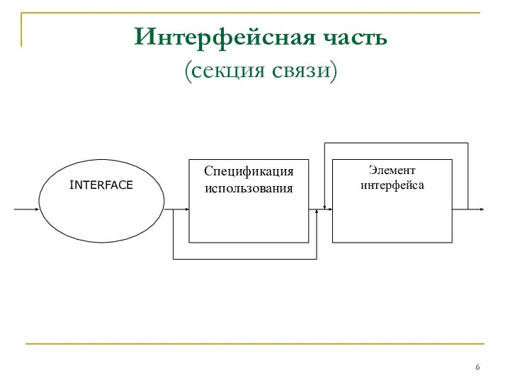 Интерфейсная часть (секция связи)