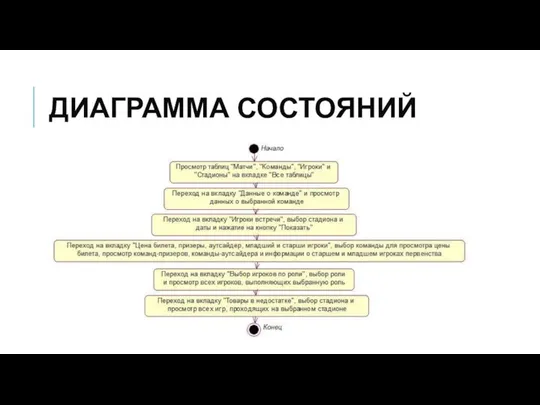 ДИАГРАММА СОСТОЯНИЙ