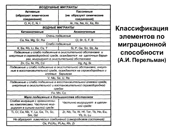 Классификация элементов по миграционной способности (А.И. Перельман)