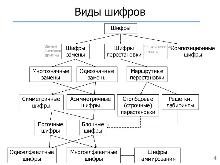 Виды шифров Меняем местами символы Замена символов другими