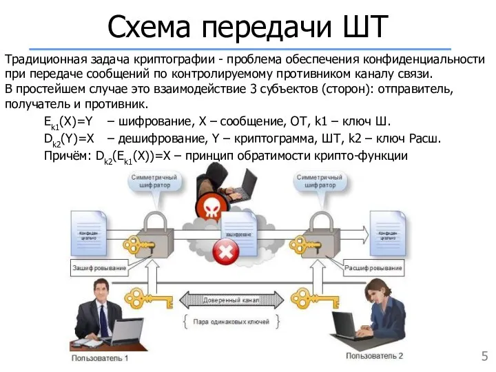 Схема передачи ШТ Традиционная задача криптографии - проблема обеспечения конфиденциальности при