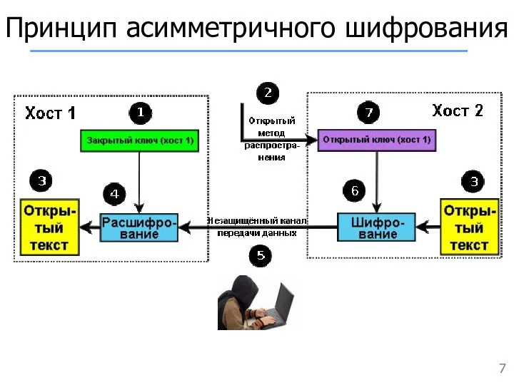 Принцип асимметричного шифрования