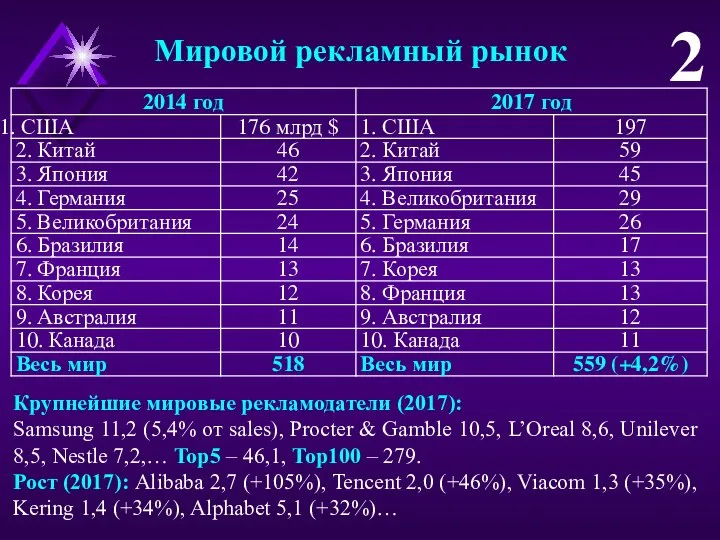 Мировой рекламный рынок 2 Крупнейшие мировые рекламодатели (2017): Samsung 11,2 (5,4%