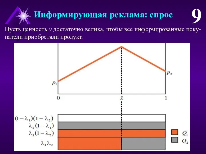 Информирующая реклама: спрос 9 Пусть ценность v достаточно велика, чтобы все информированные поку-патели приобретали продукт.