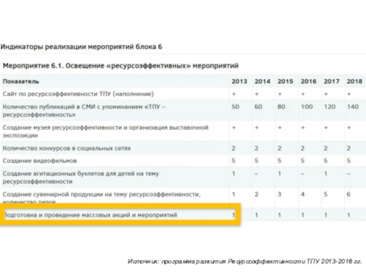 Источник: программа развития Ресурсоэффективности ТПУ 2013-2018 гг.