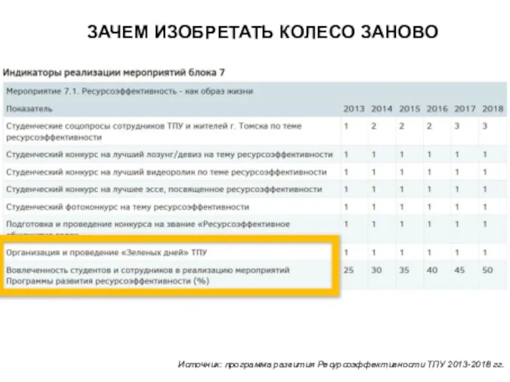 ЗАЧЕМ ИЗОБРЕТАТЬ КОЛЕСО ЗАНОВО Источник: программа развития Ресурсоэффективности ТПУ 2013-2018 гг.