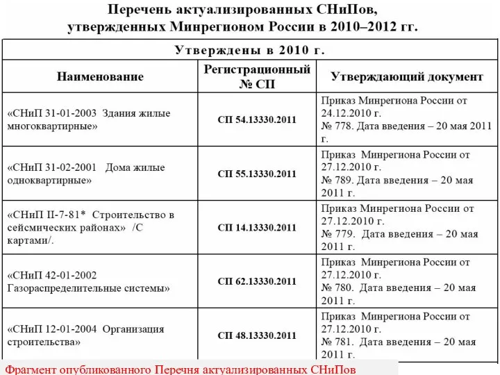 Фрагмент опубликованного Перечня актуализированных СНиПов