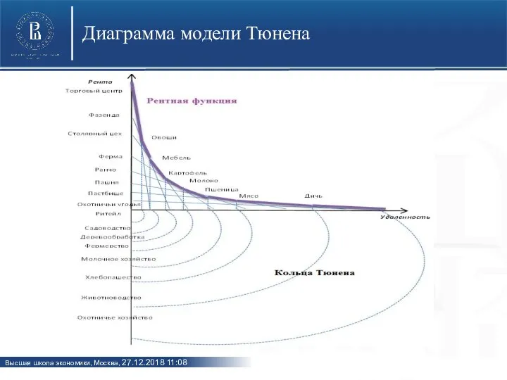 Диаграмма модели Тюнена