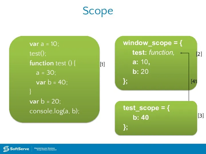 Scope window_scope = { test: function, a: 10, b: 20 };