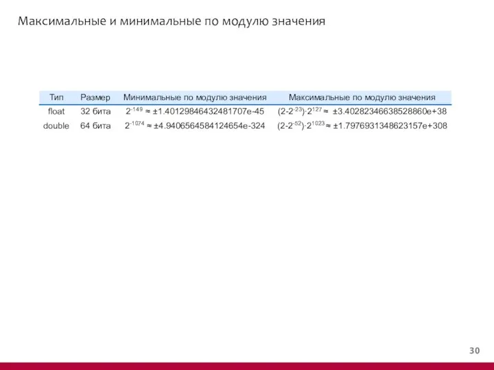 Максимальные и минимальные по модулю значения