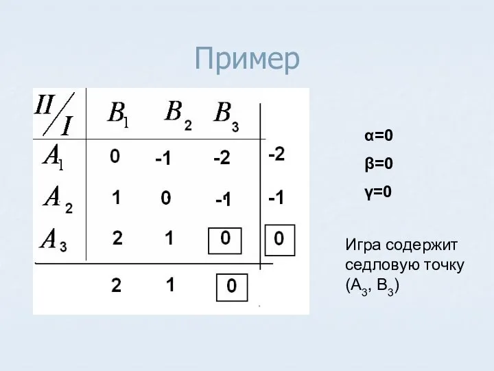 Пример α=0 β=0 γ=0 Игра содержит седловую точку (A3, B3)