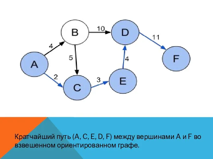 Кратчайший путь (A, C, E, D, F) между вершинами A и F во взвешенном ориентированном графе.