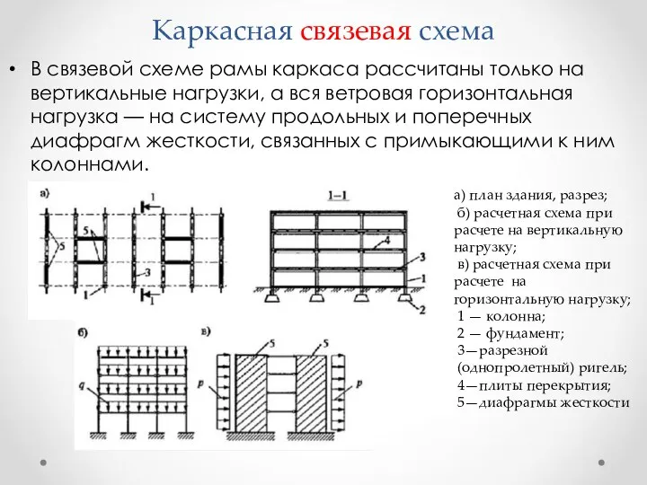 Каркасная связевая схема В связевой схеме рамы каркаса рассчитаны только на