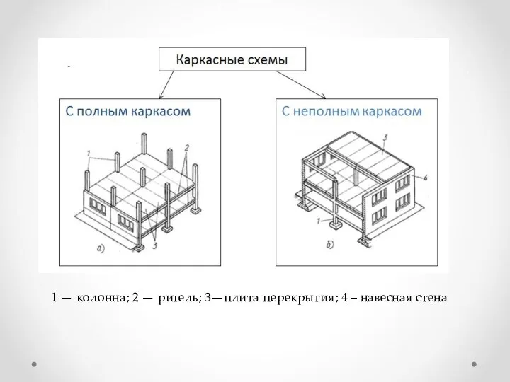 1 — колонна; 2 — ригель; 3—плита перекрытия; 4 – навесная стена