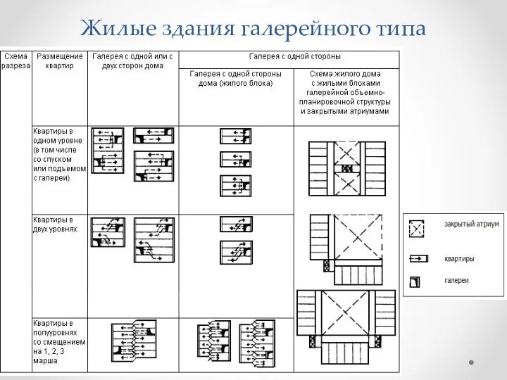 Жилые здания галерейного типа