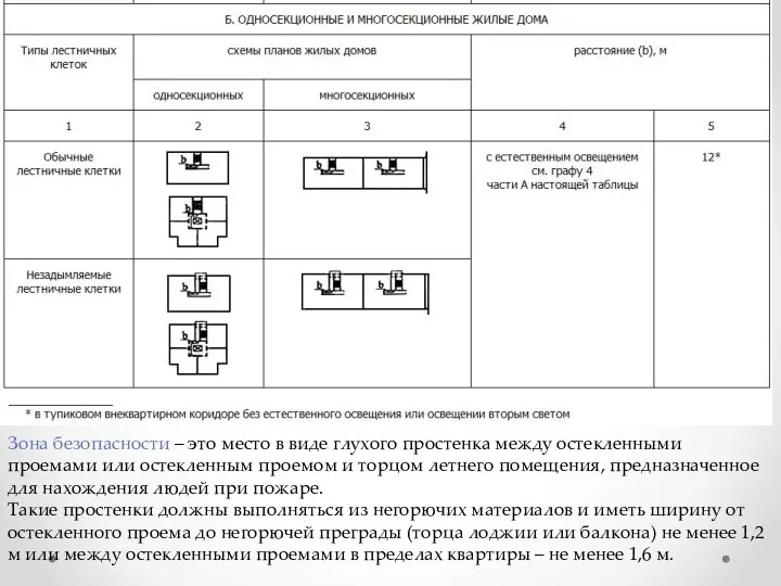 Зона безопасности – это место в виде глухого простенка между остекленными