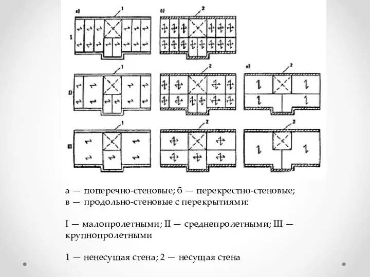 а — поперечно-стеновые; б — перекрестно-стеновые; в — продольно-стеновые с перекрытиями: