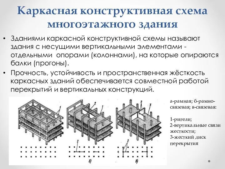 Каркасная конструктивная схема многоэтажного здания Зданиями каркасной конструктивной схемы называют здания