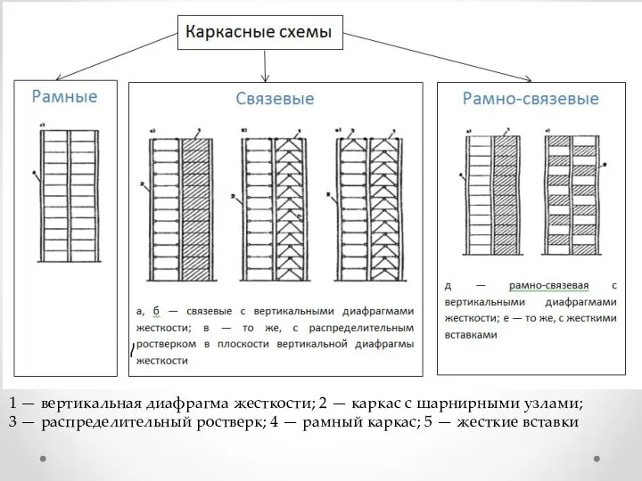 1 — вертикальная диафрагма жесткости; 2 — каркас с шарнирными узлами;