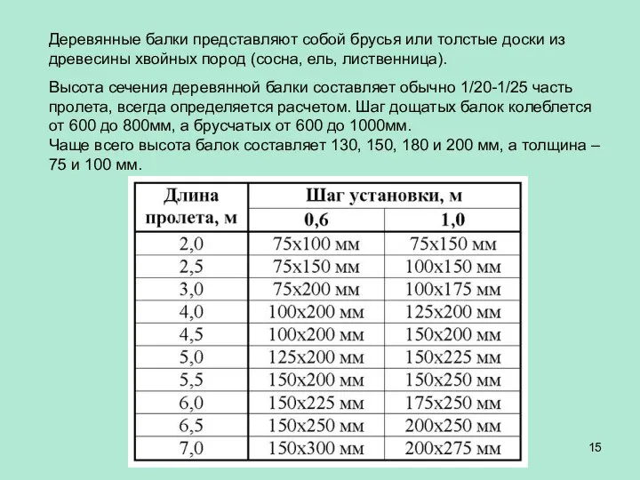 Деревянные балки представляют собой брусья или толстые доски из древесины хвойных