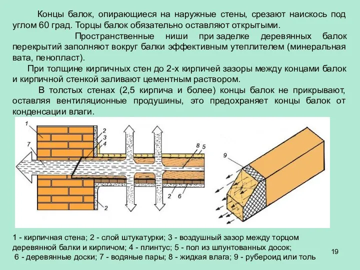 Концы балок, опирающиеся на наружные стены, срезают наискось под углом 60