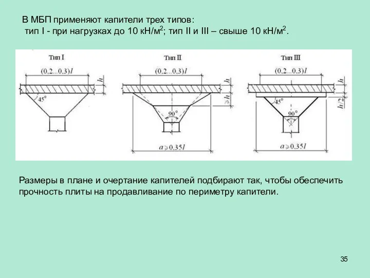 В МБП применяют капители трех типов: тип I - при нагрузках