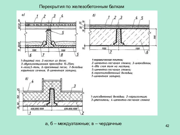 Перекрытия по железобетонным балкам а, б – междуэтажные; в – чердачные