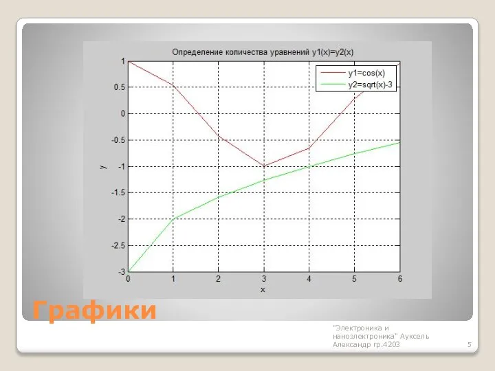 Графики "Электроника и наноэлектроника" Ауксель Александр гр.4203