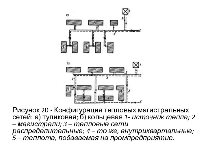 Рисунок 20 - Конфигурация тепловых магистральных сетей: а) тупиковая; б) кольцевая