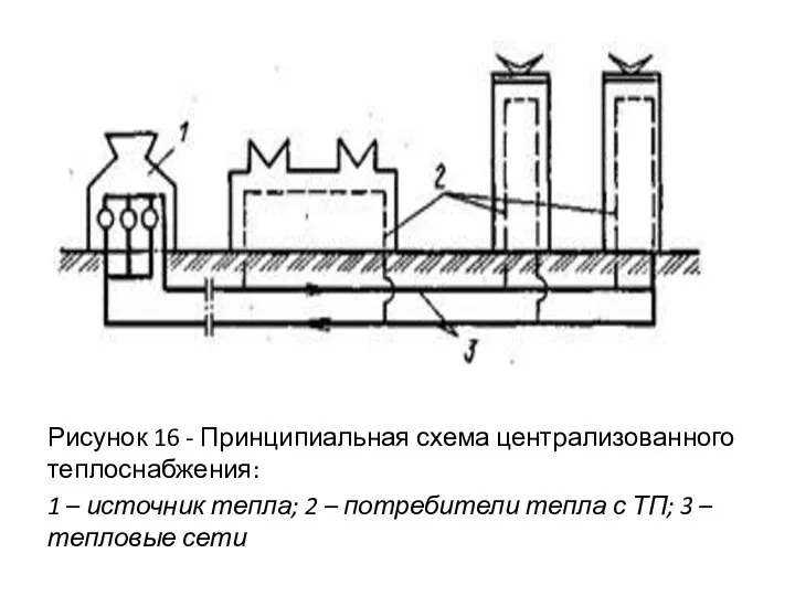 Рисунок 16 - Принципиальная схема централизованного теплоснабжения: 1 – источник тепла;