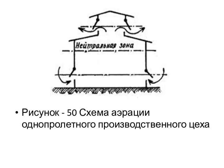 Рисунок - 50 Схема аэрации однопролетного производственного цеха