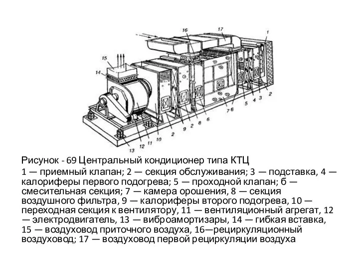 Рисунок - 69 Центральный кондиционер типа КТЦ 1 — приемный клапан;