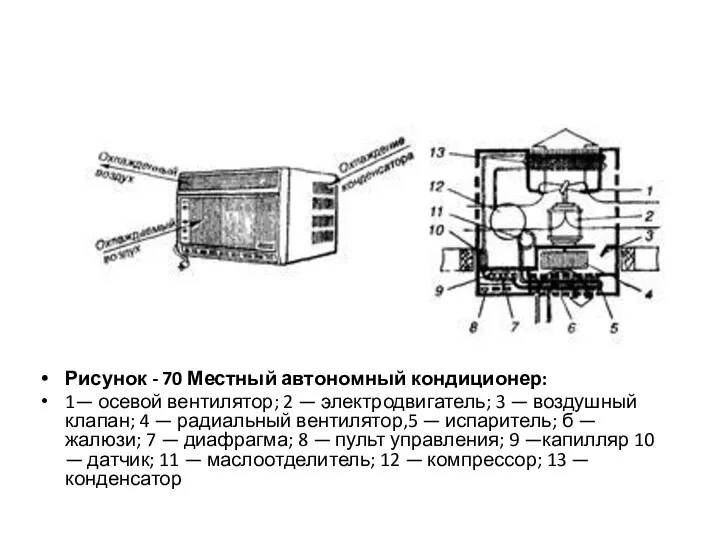 Рисунок - 70 Местный автономный кондиционер: 1— осевой вентилятор; 2 —