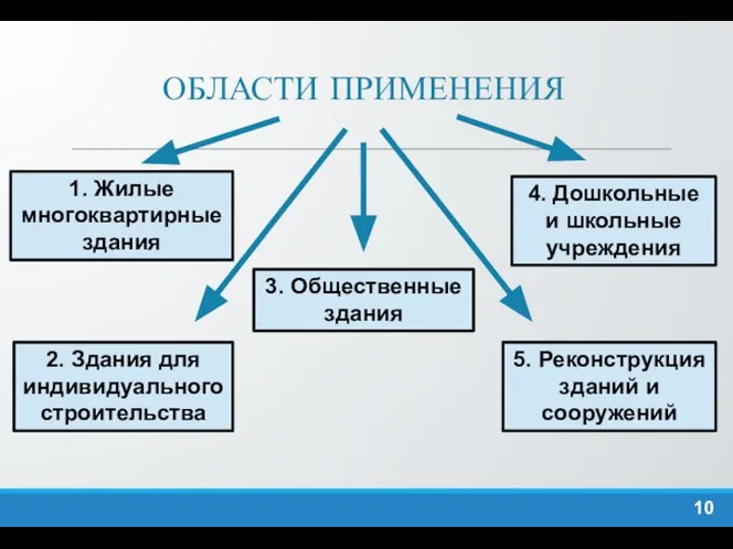 ОБЛАСТИ ПРИМЕНЕНИЯ 2. Здания для индивидуального строительства 1. Жилые многоквартирные здания