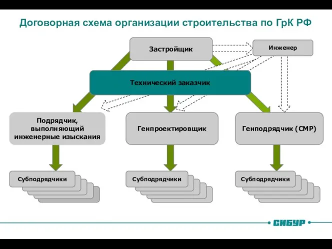 Подрядчик, выполняющий инженерные изыскания Генпроектировщик Генподрядчик (СМР) Подрядчик Подрядчик Подрядчик Подрядчик