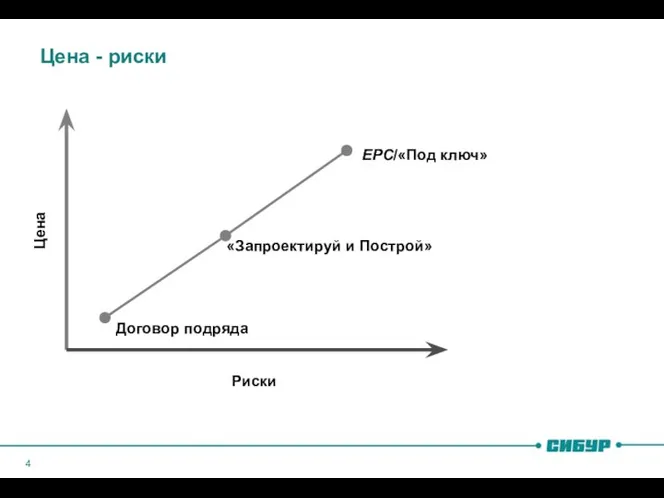 Цена - риски Риски Цена Договор подряда «Запроектируй и Построй» EPC/«Под ключ»