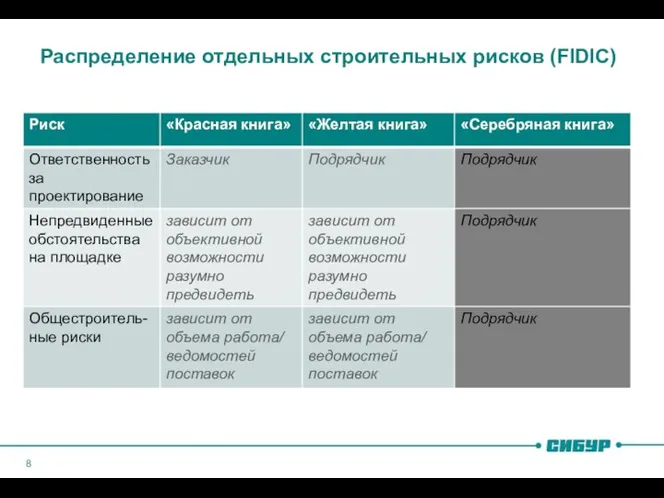 Распределение отдельных строительных рисков (FIDIC)