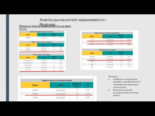 Анализ рынка жилой недвижимости г.Воронеж Индексы жилой недвижимости на март 2018г