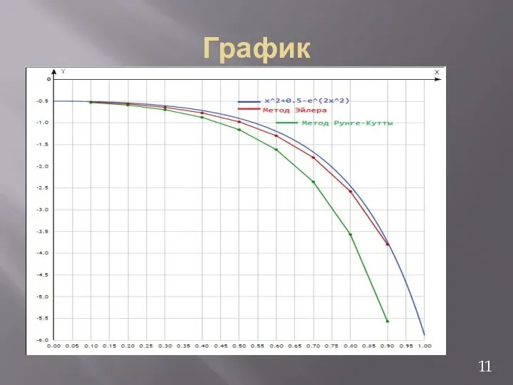 График 11