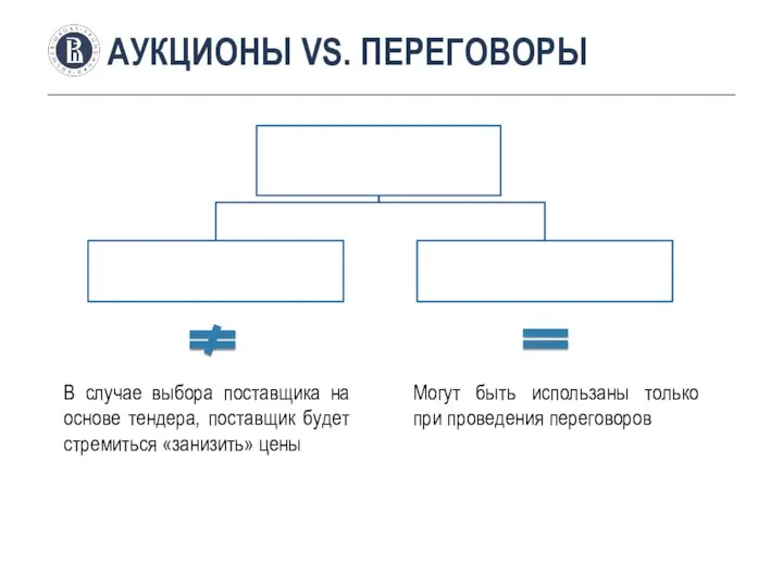 АУКЦИОНЫ VS. ПЕРЕГОВОРЫ Могут быть использаны только при проведения переговоров В