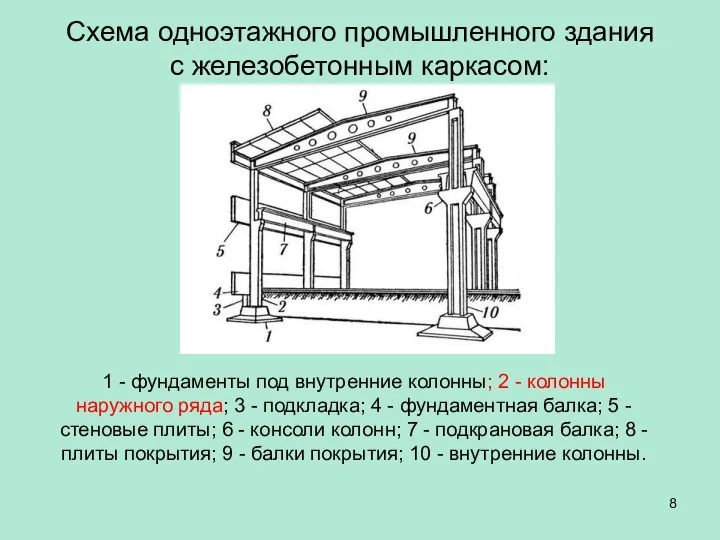 Схема одноэтажного промышленного здания с железобетонным каркасом: 1 - фундаменты под