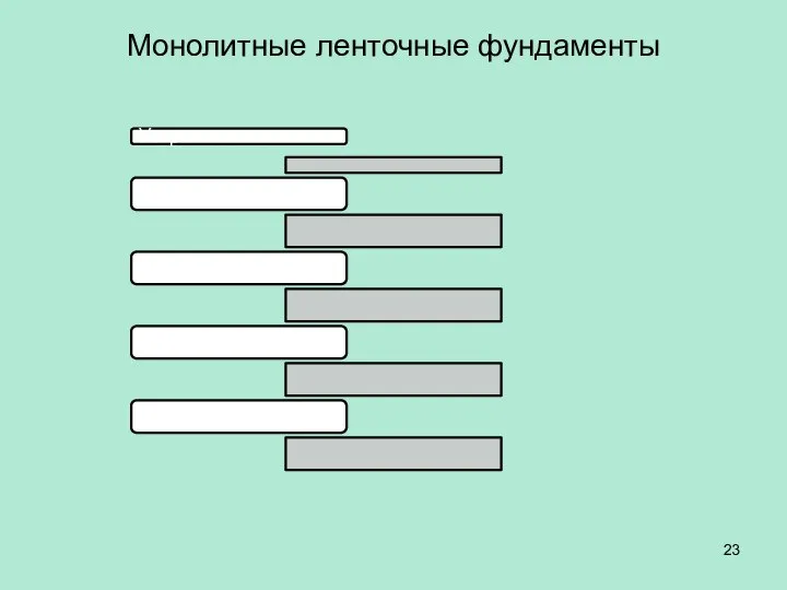 Монолитные ленточные фундаменты Устраивают из: 1. Бута 2. Бутобетона 3. Бетона 4. Железобетона