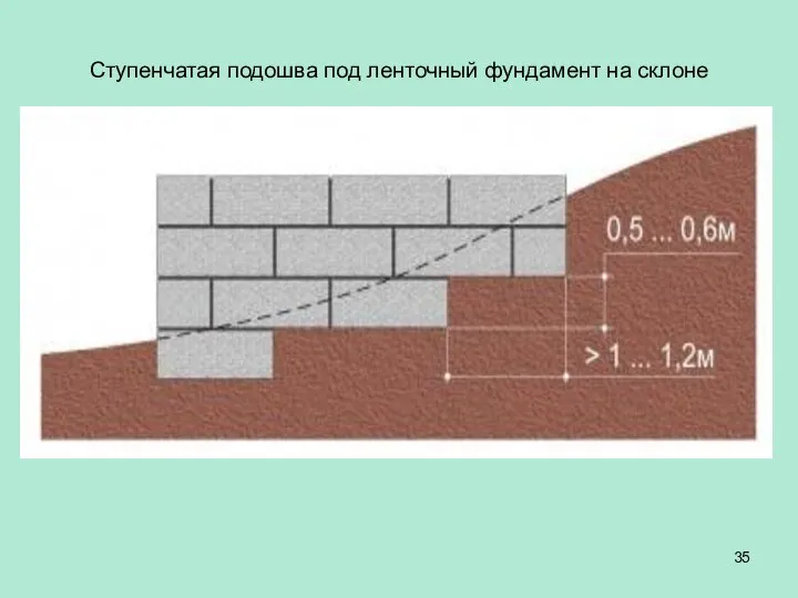 Ступенчатая подошва под ленточный фундамент на склоне