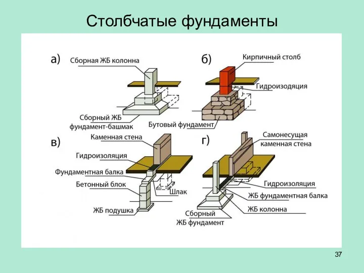 Столбчатые фундаменты