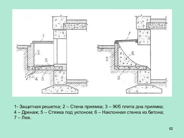 1- Защитная решетка; 2 – Стена приямка; 3 – Ж/б плита