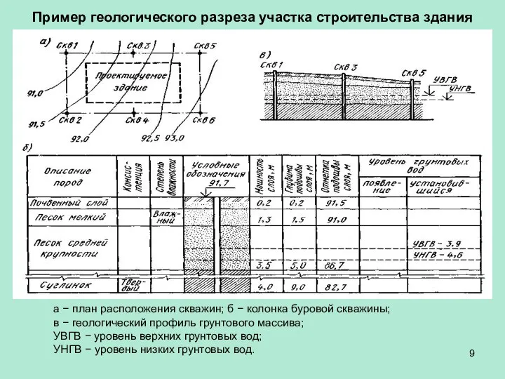 Пример геологического разреза участка строительства здания а − план расположения скважин;