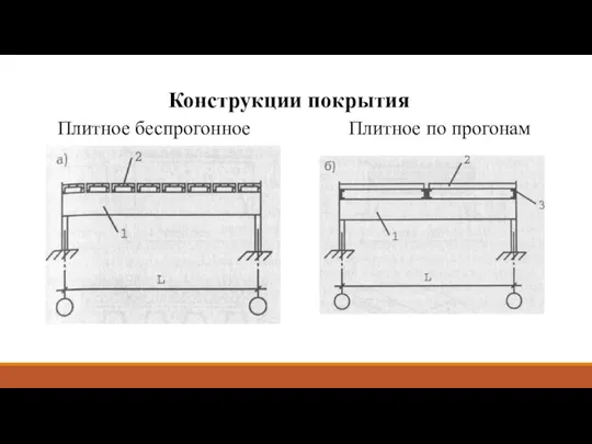 Конструкции покрытия Плитное беспрогонное Плитное по прогонам