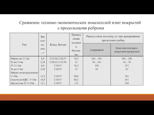 Сравнение технико-экономических показателей плит покрытий с продольными ребрами